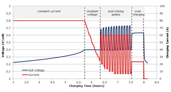 Low maintenance charging curve