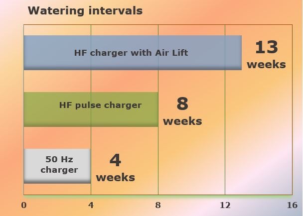 Watering-intervals